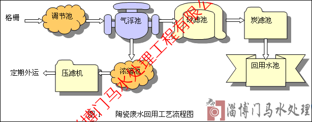 詳談陶瓷廢水處理工藝流程